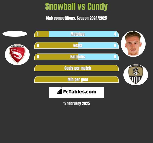 Snowball vs Cundy h2h player stats