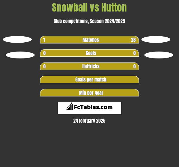 Snowball vs Hutton h2h player stats