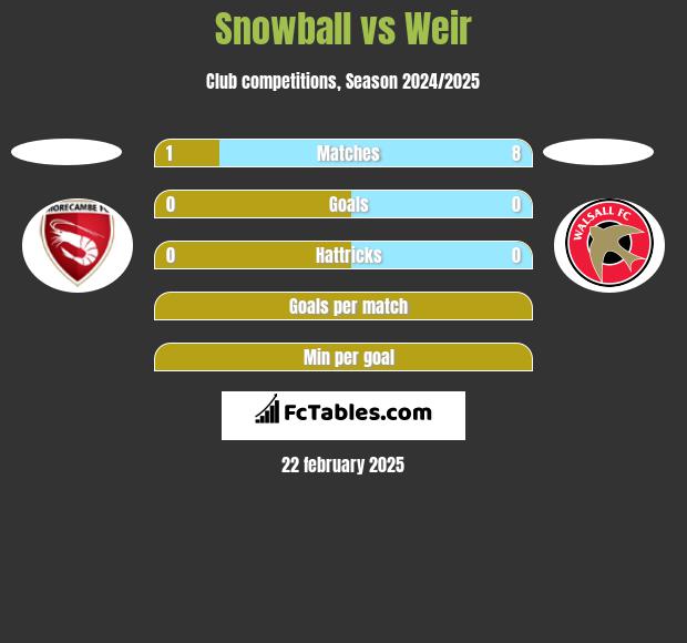 Snowball vs Weir h2h player stats