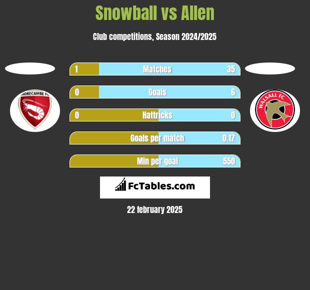 Snowball vs Allen h2h player stats