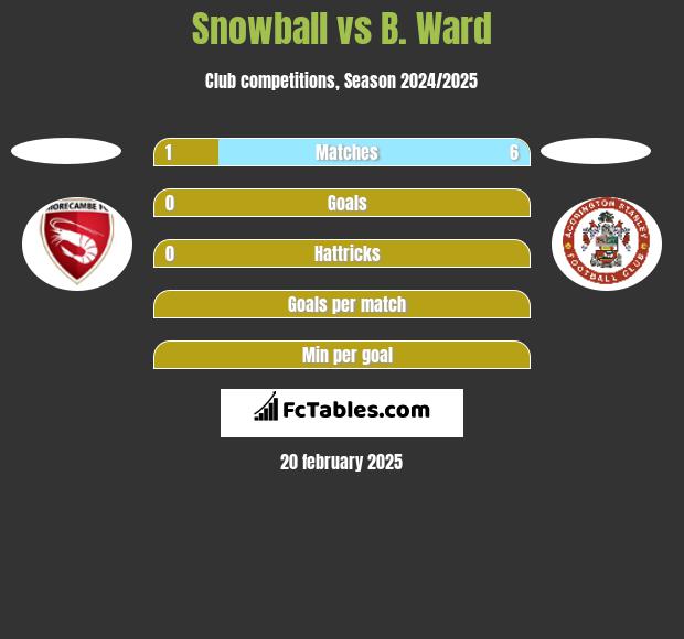 Snowball vs B. Ward h2h player stats