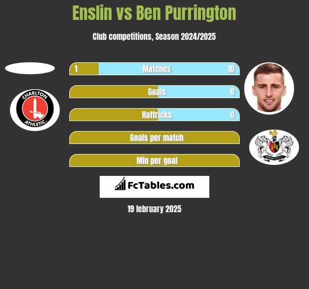 Enslin vs Ben Purrington h2h player stats