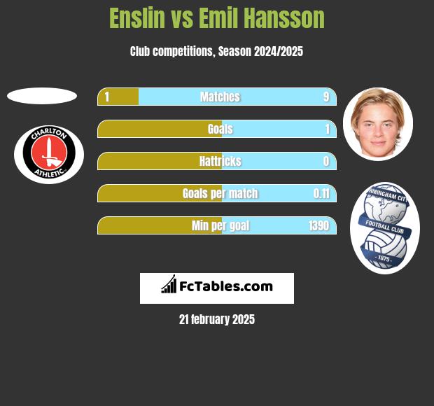 Enslin vs Emil Hansson h2h player stats