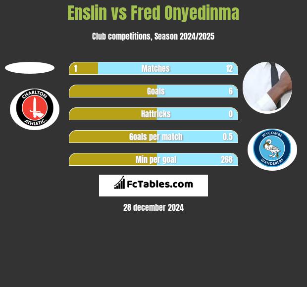 Enslin vs Fred Onyedinma h2h player stats