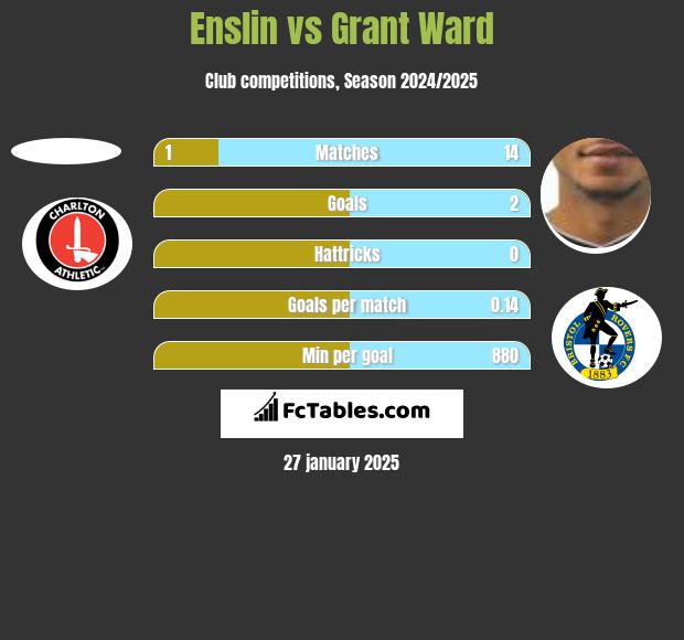 Enslin vs Grant Ward h2h player stats