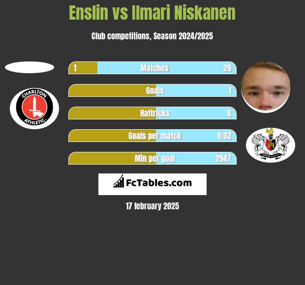 Enslin vs Ilmari Niskanen h2h player stats