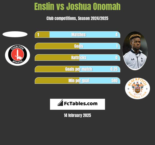 Enslin vs Joshua Onomah h2h player stats