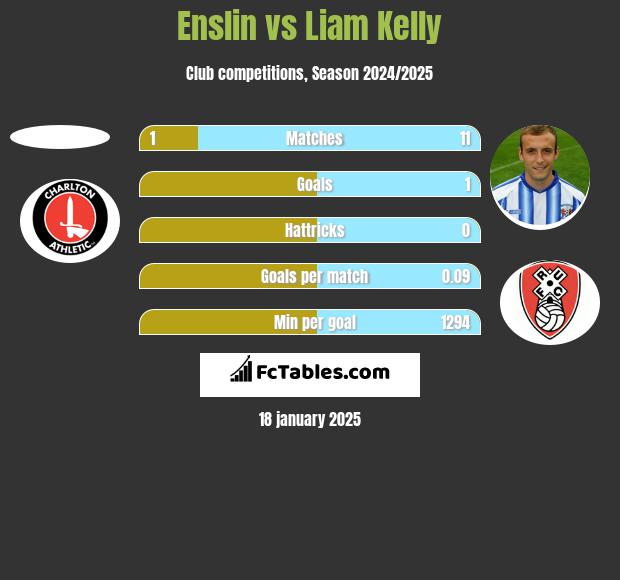 Enslin vs Liam Kelly h2h player stats