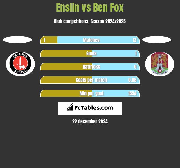 Enslin vs Ben Fox h2h player stats