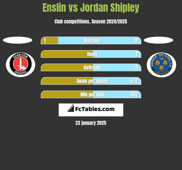 Enslin vs Jordan Shipley h2h player stats