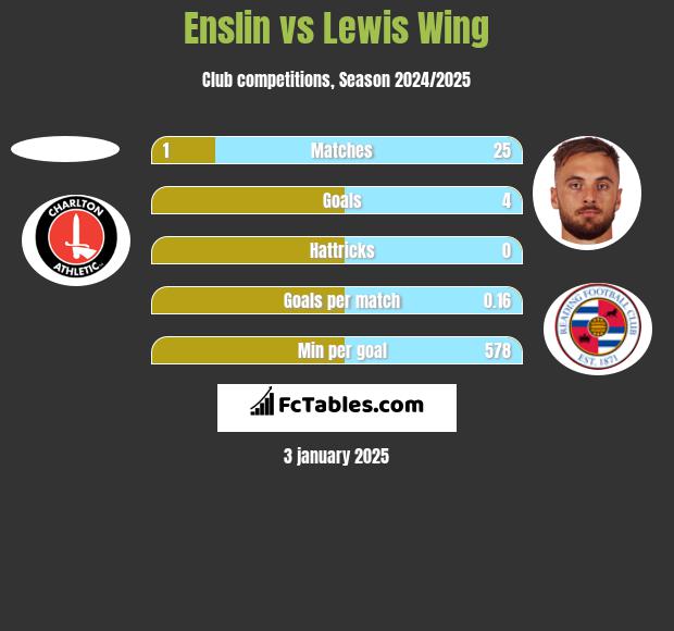 Enslin vs Lewis Wing h2h player stats