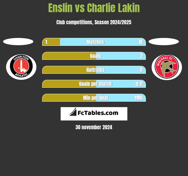 Enslin vs Charlie Lakin h2h player stats