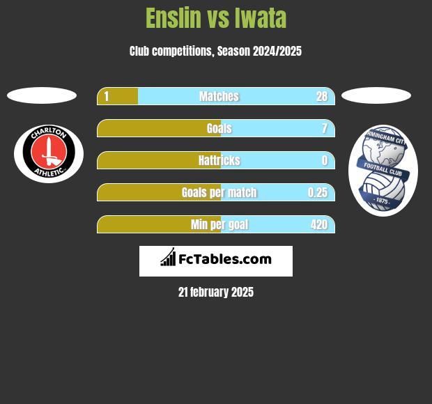 Enslin vs Iwata h2h player stats