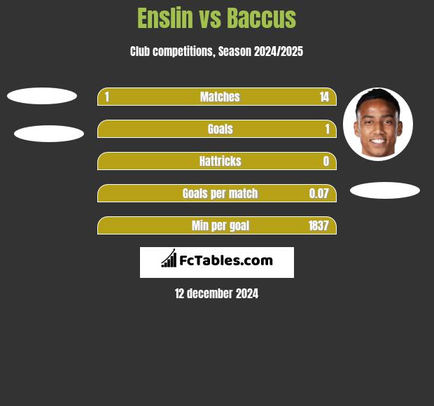 Enslin vs Baccus h2h player stats