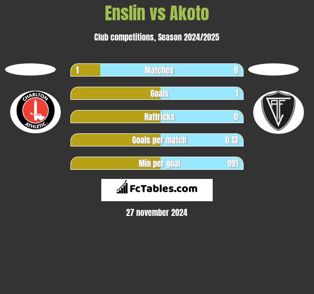 Enslin vs Akoto h2h player stats