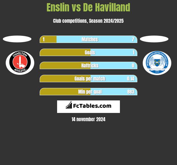 Enslin vs De Havilland h2h player stats