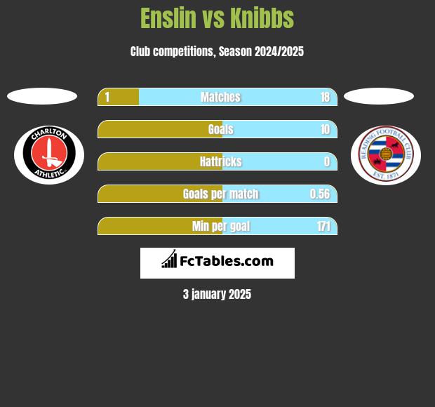 Enslin vs Knibbs h2h player stats