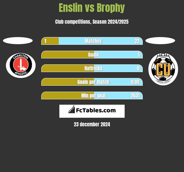 Enslin vs Brophy h2h player stats