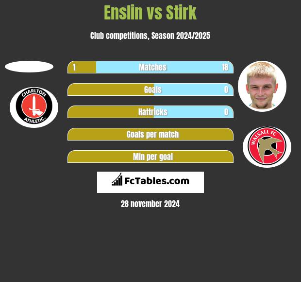 Enslin vs Stirk h2h player stats