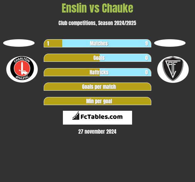 Enslin vs Chauke h2h player stats