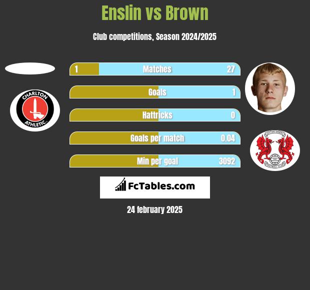 Enslin vs Brown h2h player stats