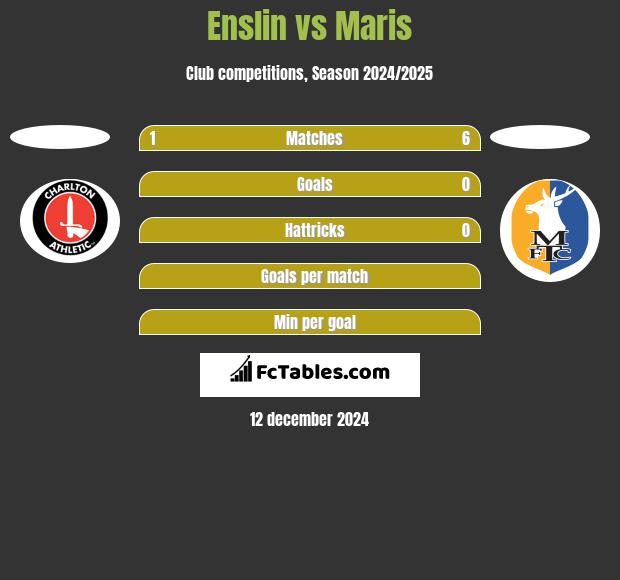 Enslin vs Maris h2h player stats