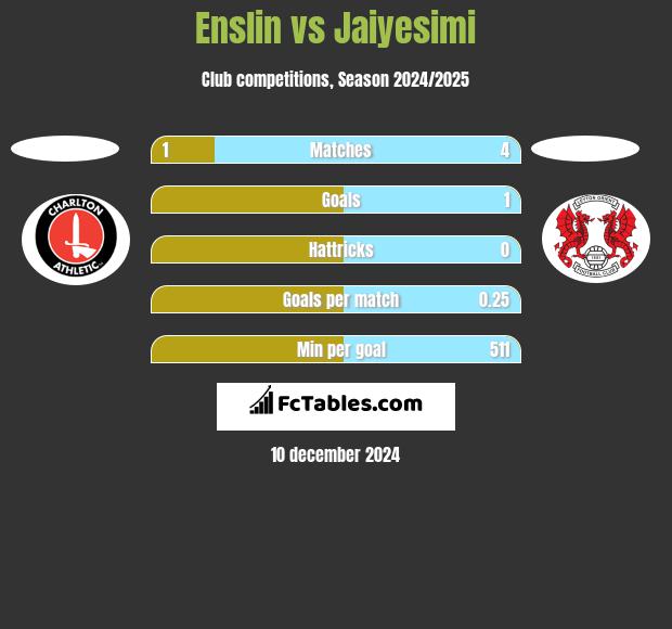 Enslin vs Jaiyesimi h2h player stats