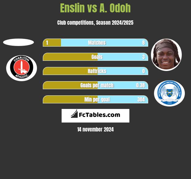 Enslin vs A. Odoh h2h player stats