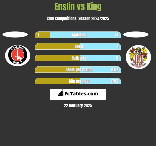 Enslin vs King h2h player stats