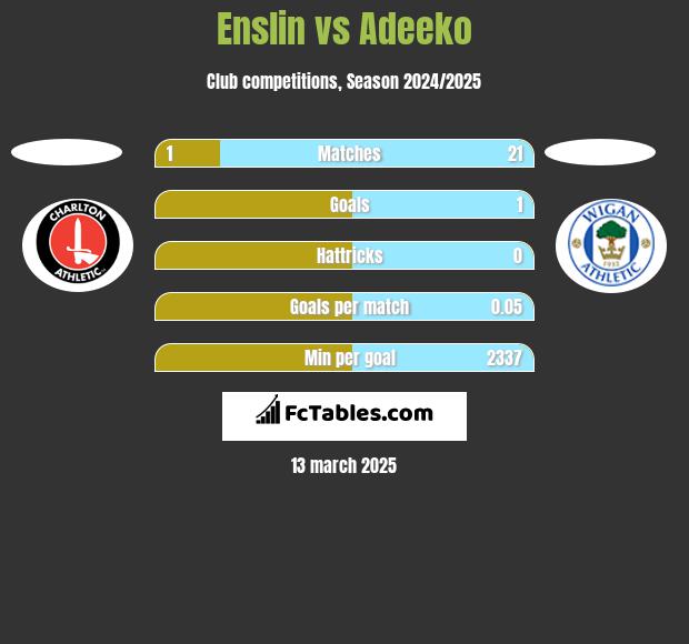 Enslin vs Adeeko h2h player stats