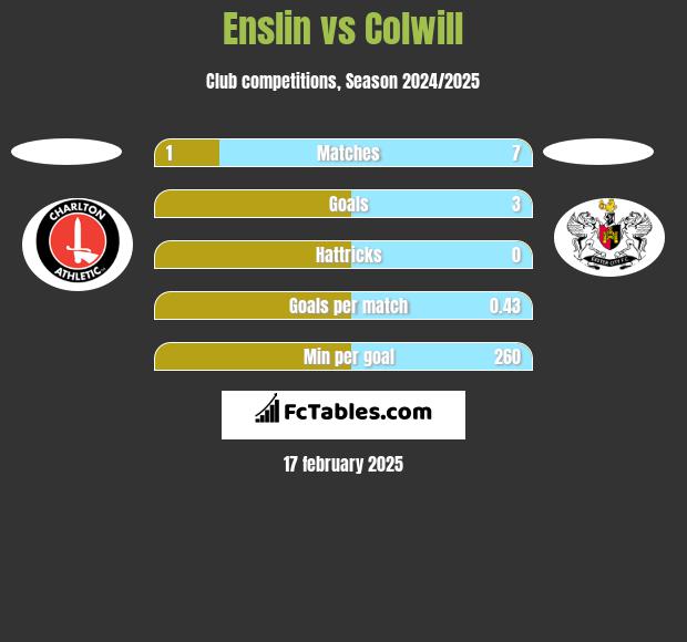 Enslin vs Colwill h2h player stats