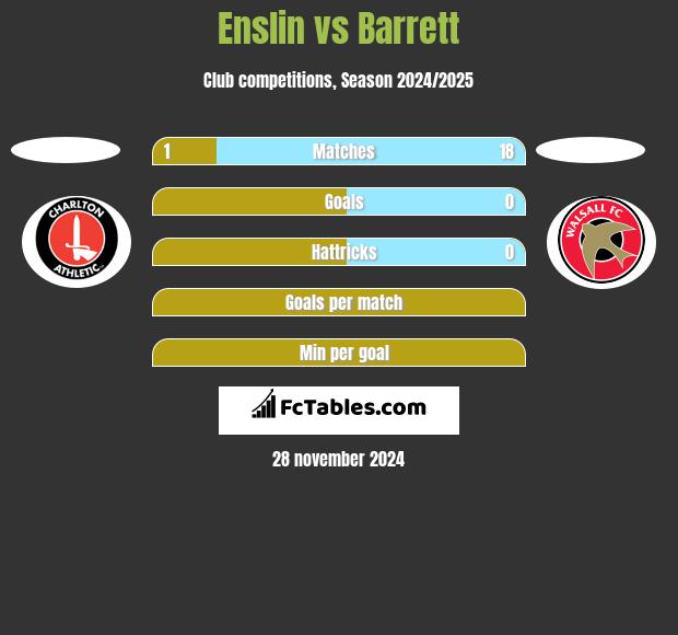 Enslin vs Barrett h2h player stats