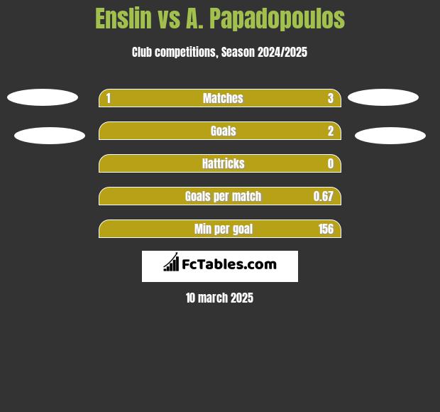 Enslin vs A. Papadopoulos h2h player stats