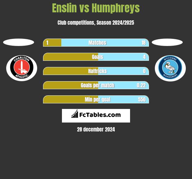 Enslin vs Humphreys h2h player stats