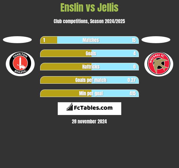 Enslin vs Jellis h2h player stats