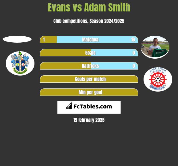 Evans vs Adam Smith h2h player stats