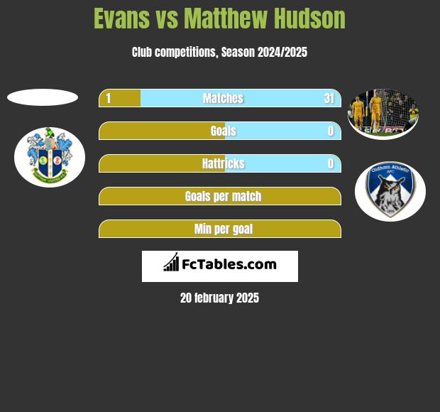 Evans vs Matthew Hudson h2h player stats