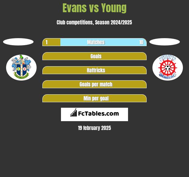 Evans vs Young h2h player stats