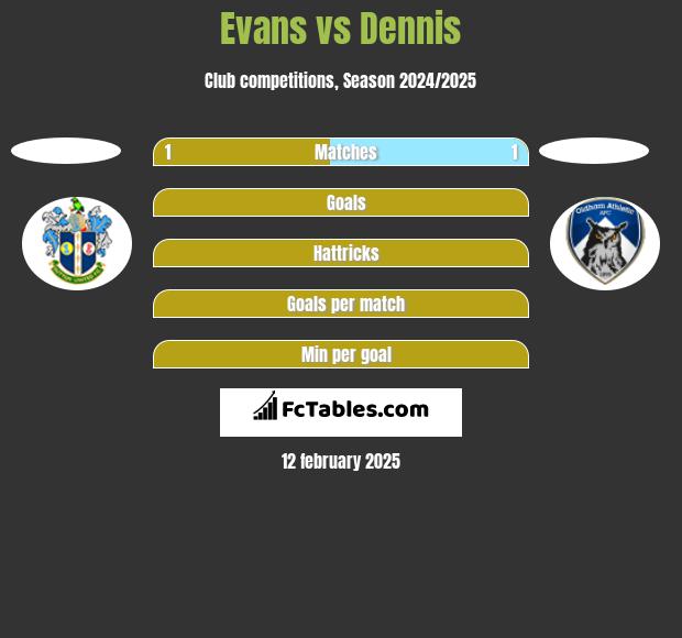 Evans vs Dennis h2h player stats