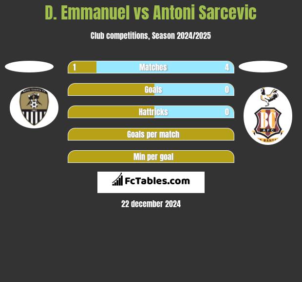 D. Emmanuel vs Antoni Sarcevic h2h player stats