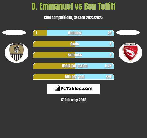 D. Emmanuel vs Ben Tollitt h2h player stats