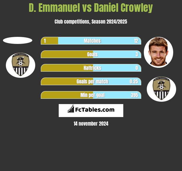 D. Emmanuel vs Daniel Crowley h2h player stats