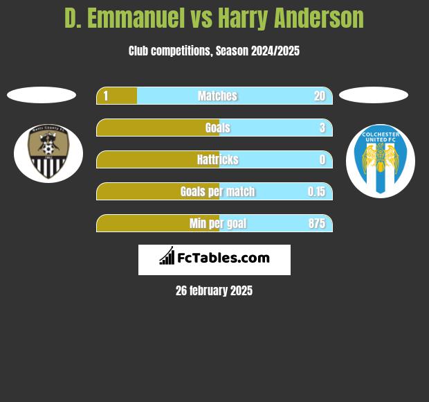 D. Emmanuel vs Harry Anderson h2h player stats