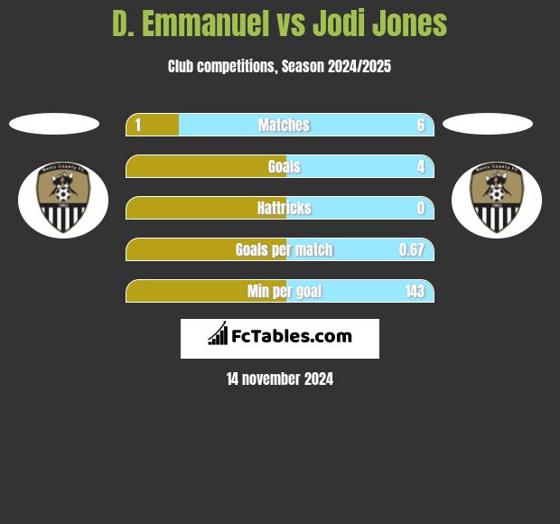 D. Emmanuel vs Jodi Jones h2h player stats