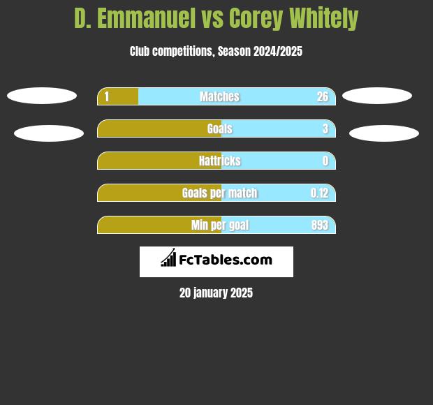 D. Emmanuel vs Corey Whitely h2h player stats