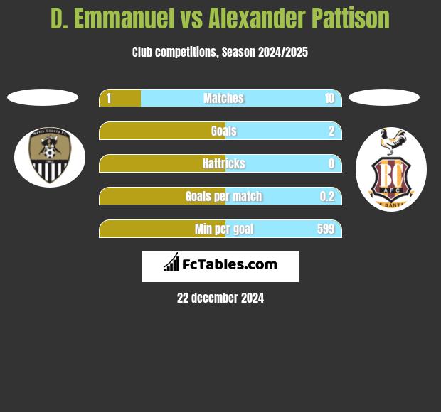 D. Emmanuel vs Alexander Pattison h2h player stats