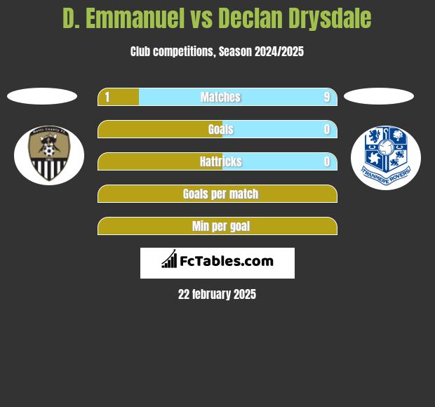 D. Emmanuel vs Declan Drysdale h2h player stats