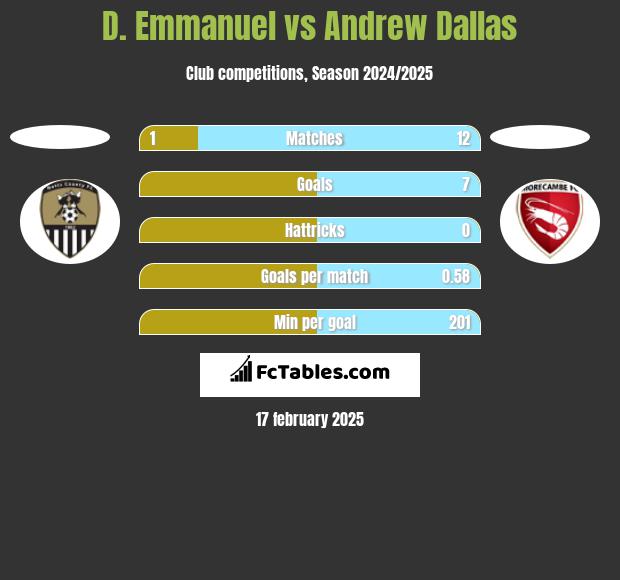 D. Emmanuel vs Andrew Dallas h2h player stats