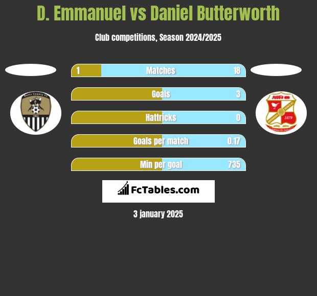 D. Emmanuel vs Daniel Butterworth h2h player stats