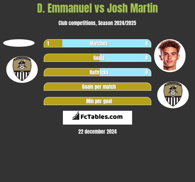 D. Emmanuel vs Josh Martin h2h player stats